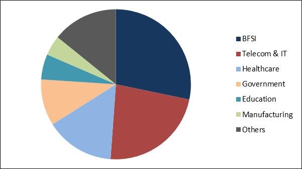 Hyper-Converged Infrastructure Market Share