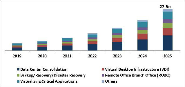 Hyper-Converged Infrastructure Market Size