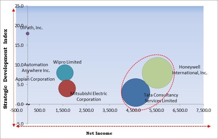 Hyperautomation Market - Competitive Landscape and Trends by Forecast 2028