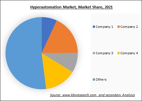 Hyperautomation Market Share 2021