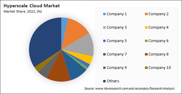 Hyperscale Cloud Market Share 2022