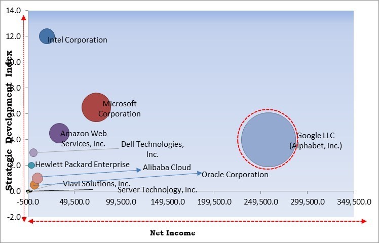 Hyperscale Computing Market - Competitive Landscape and Trends by Forecast 2028