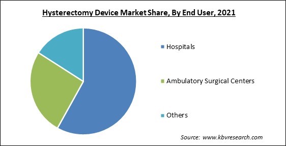 Hysterectomy Device Market Share and Industry Analysis Report 2021