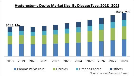 Hysterectomy Device Market Size - Global Opportunities and Trends Analysis Report 2018-2028