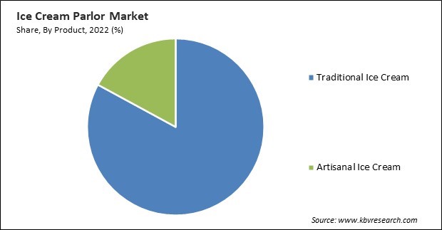 Ice Cream Parlour Market Share and Industry Analysis Report 2022