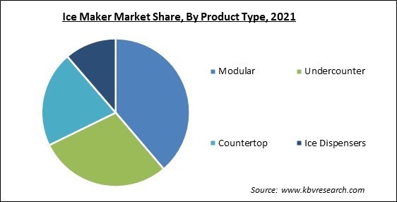 Ice Maker Market Share and Industry Analysis Report 2021