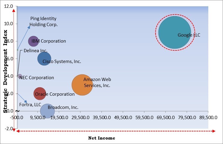 Identity And Access Management In Healthcare Market - Competitive Landscape and Trends by Forecast 2031