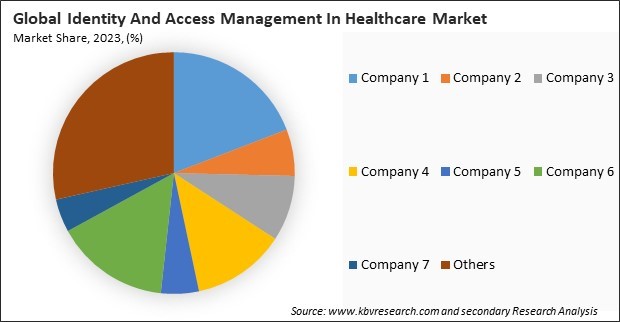 Identity And Access Management In Healthcare Market Share 2023