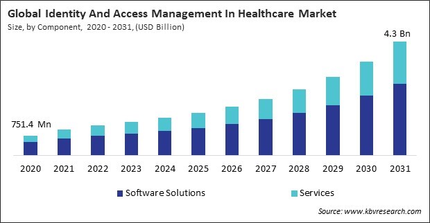 Identity And Access Management In Healthcare Market Size - Global Opportunities and Trends Analysis Report 2020-2031