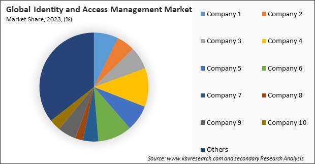 Identity and Access Management Market Share 2023