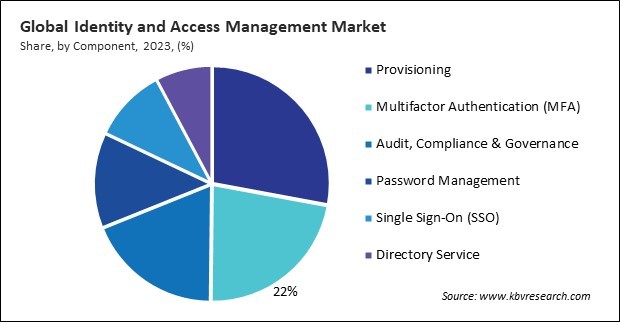 Identity and Access Management Market Share and Industry Analysis Report 2023