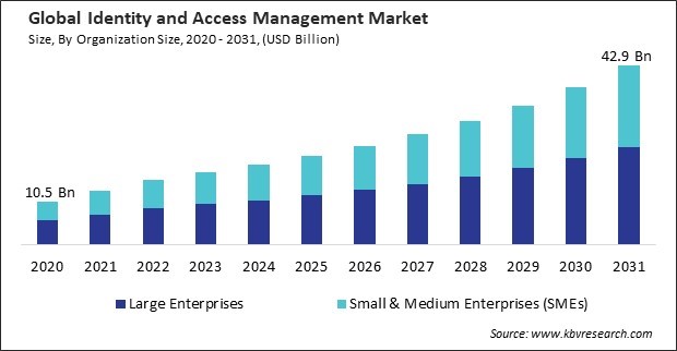 Identity and Access Management Market Size - Global Opportunities and Trends Analysis Report 2020-2031