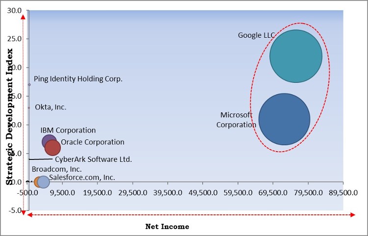 Identity as a Service Market - Competitive Landscape and Trends by Forecast 2028