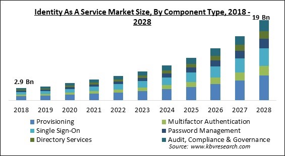 Identity as a Service Market - Global Opportunities and Trends Analysis Report 2018-2028