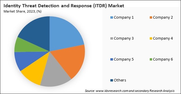 Identity Threat Detection and Response (ITDR) Market Share 2023