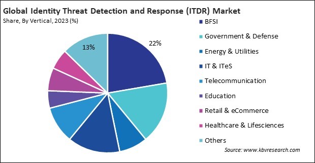 Identity Threat Detection and Response (ITDR) Market Share and Industry Analysis Report 2023