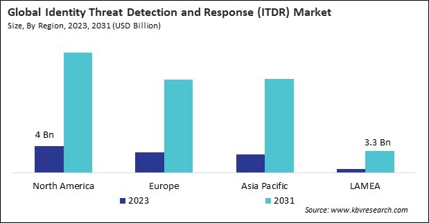 Identity Threat Detection and Response (ITDR) Market Size - By Region