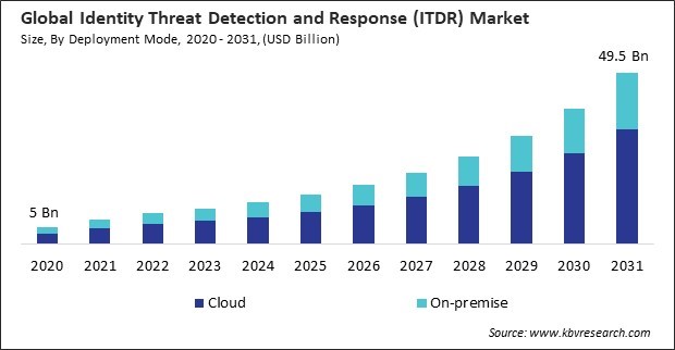 Identity Threat Detection and Response (ITDR) Market Size - Global Opportunities and Trends Analysis Report 2020-2031