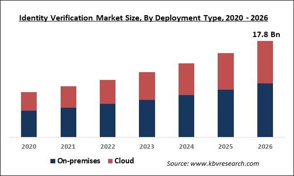 Identity Verification Market Size