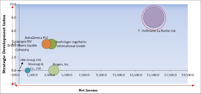 Idiopathic Pulmonary Fibrosis Market - Competitive Landscape and Trends by Forecast 2027