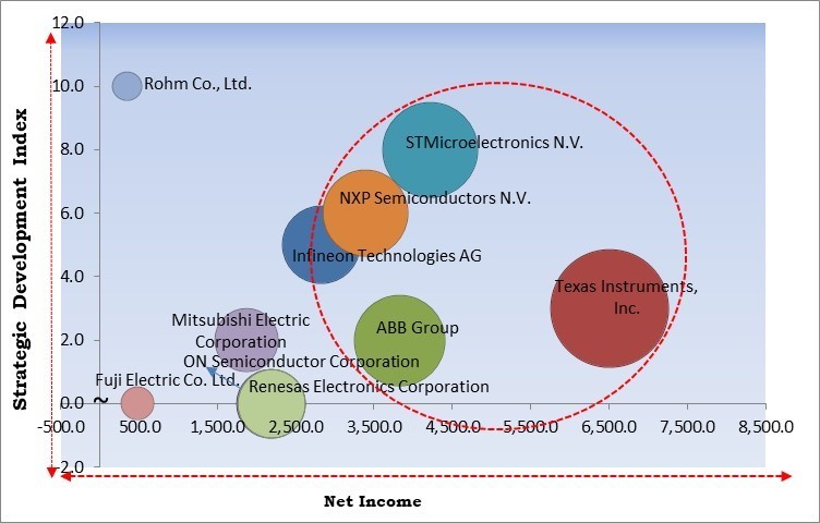 IGBT And Super Junction MOSFET Market - Competitive Landscape and Trends by Forecast 2031