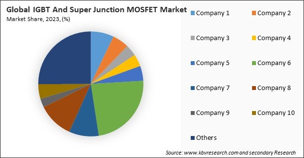 IGBT And Super Junction MOSFET Market Share 2023