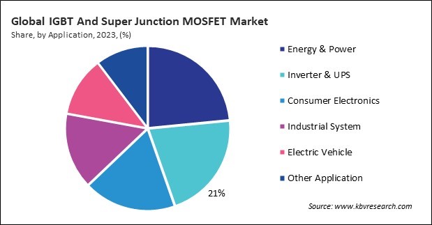 IGBT And Super Junction MOSFET Market Share and Industry Analysis Report 2023