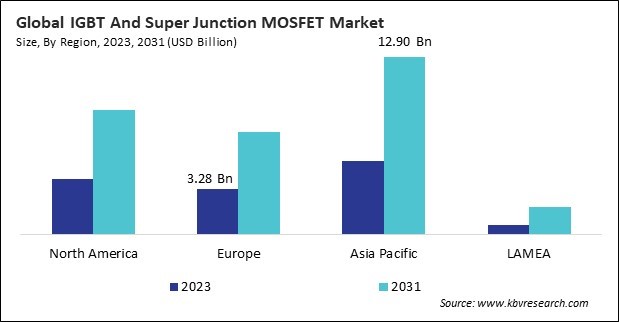 IGBT And Super Junction MOSFET Market Size - By Region