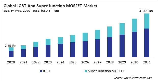 IGBT And Super Junction MOSFET Market Size - Global Opportunities and Trends Analysis Report 2020-2031