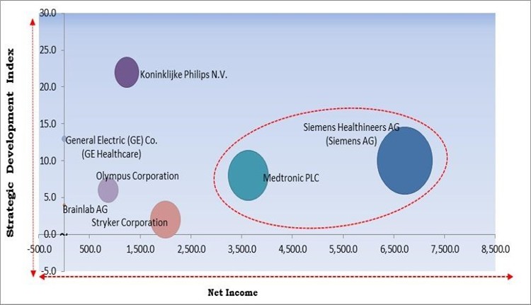 Image-guided Therapy Systems Market - Competitive Landscape and Trends by Forecast 2028