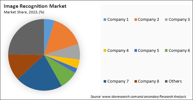 Image Recognition Market Share 2023