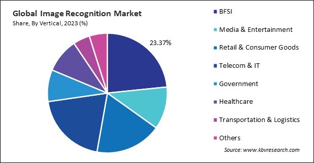 Image Recognition Market Share and Industry Analysis Report 2023