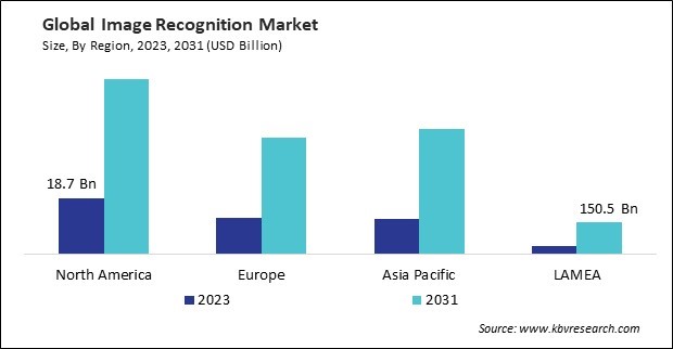 Image Recognition Market Size - By Region