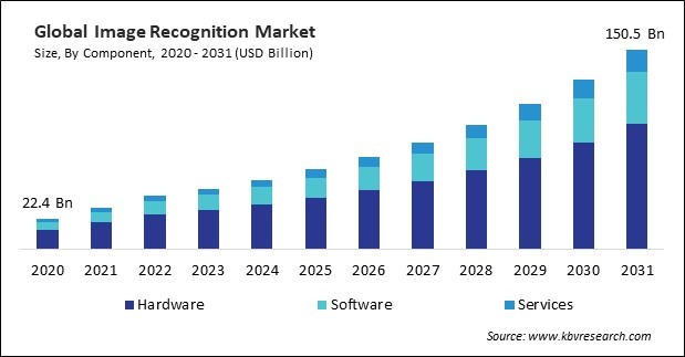 Image Recognition Market Size - Global Opportunities and Trends Analysis Report 2020-2031