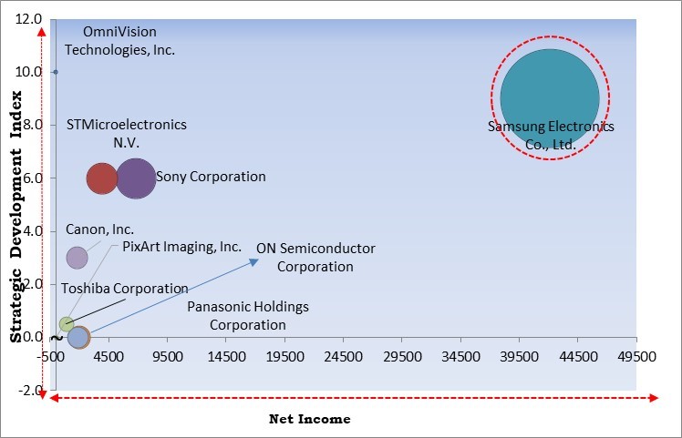 Image Sensor Market - Competitive Landscape and Trends by Forecast 2030