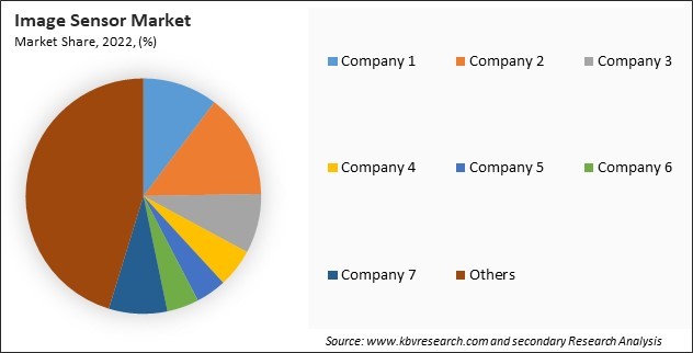 Image Sensor Market Share 2022