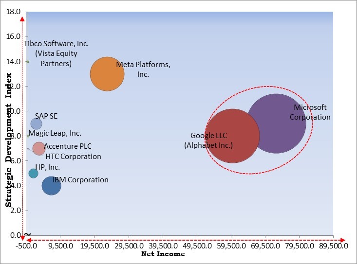 Immersive Analytics Market - Competitive Landscape and Trends by Forecast 2030