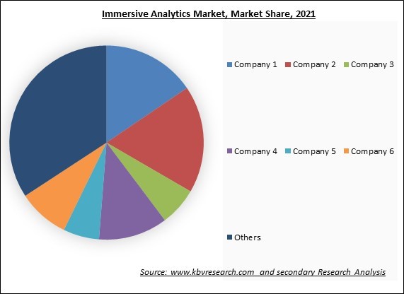 Immersive Analytics Market Share 2022