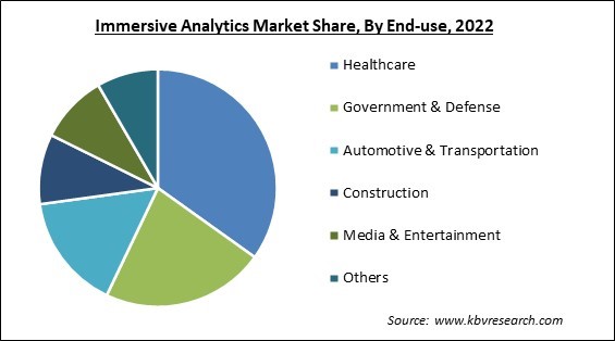 Immersive Analytics Market Share and Industry Analysis Report 2022