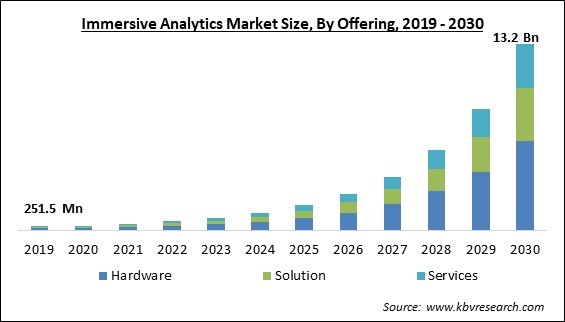 Immersive Analytics Market Size - Global Opportunities and Trends Analysis Report 2019-2030