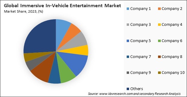 Immersive In-Vehicle Entertainment Market Share 2023