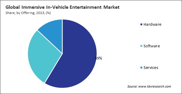 Immersive In-Vehicle Entertainment Market Share and Industry Analysis Report 2023