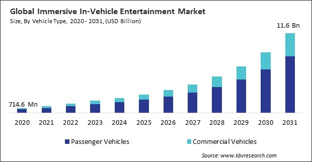 Immersive In-Vehicle Entertainment Market Size - Global Opportunities and Trends Analysis Report 2020-2031