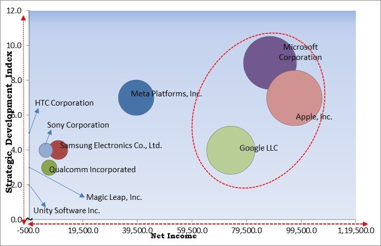 Immersive Virtual Reality Market - Competitive Landscape and Trends by Forecast 2031