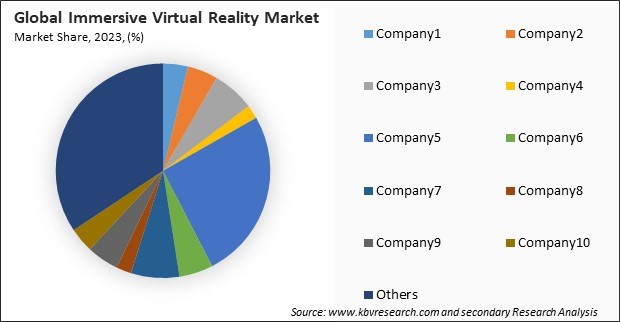 Immersive Virtual Reality Market Share 2023