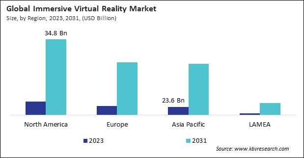 Immersive Virtual Reality Market Size - By Region