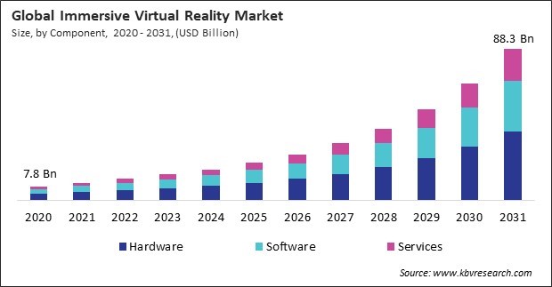 Immersive Virtual Reality Market Size - Global Opportunities and Trends Analysis Report 2020-2031