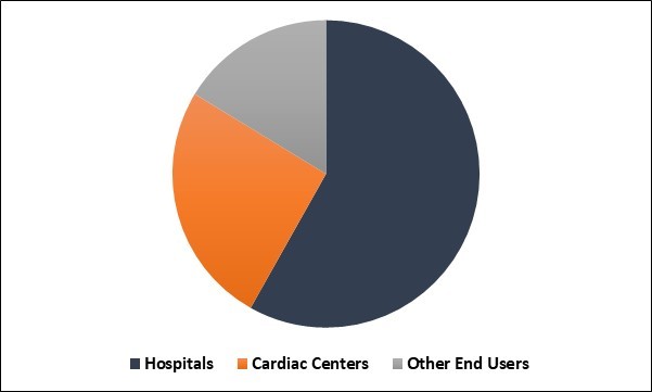 Implantable Loop Recorders Market Share