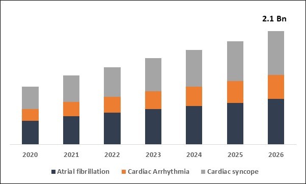 Implantable Loop Recorders Market Size