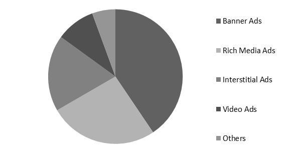 In-App Advertising Market Share